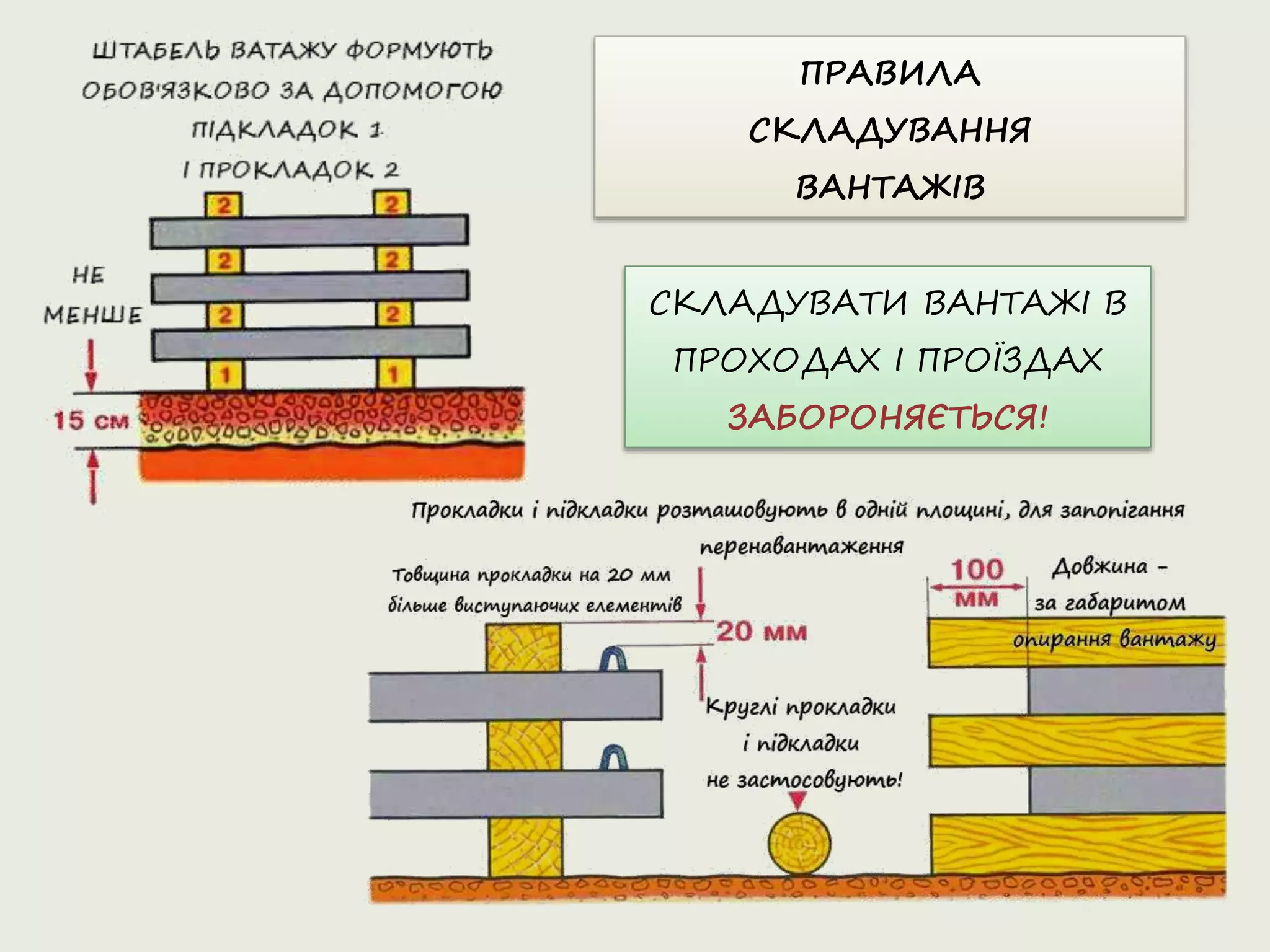 СКЛАДУВАТИ ВАНТАЖІ В
ПРОХОДАХ І ПРОЇЗДАХ
ЗАБОРОНЯЄТЬСЯ!
ПРАВИЛА
СКЛАДУВАННЯ
ВАНТАЖІВ
 