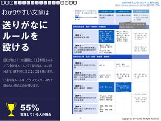 Copyright (c) 2017 Canter All Rights Reserved.4
送りがなは７つの通則と、【1】本則ルール
／【2】例外ルール／【3】許容ルールに区
分され、基本的には【1】と【2】を使います。
【3】許容ルールは、どうしてもスペース内で
収めたい場合にのみ使います。
わかりやすい文章は
送りがなに
ルールを
設ける
実践している人の割合
55%
送りがなの基本的
な法則
①とは異なる法則 慣用として認めら
れる送りがなの補
足・省略
【通則１】
活用語尾を送る語
【通則２】
派生・対応の関係を考慮し
て、活用語尾の前の部分か
ら送る語
活用のある語：動詞・形容詞・形容動詞
活用のない語：名詞・副詞・連体詞・接続詞
【通則３】
名詞で送りがなをつけない
語
【通則４】
活用のある語から転じた名
詞で、もとの送りがなのつ
け方で送る語
【通則５】
副詞・連体詞・接続詞
【通則６】
単独の語の送りがなのつけ
方による語
【通則７】
慣用に従って送りがなをつ
けない語
• 憤る、承る、書く
、実る、催す
• 生きる、陥れる、
考える、助ける
• 荒い、潔い、賢い
、濃い
• 動かす〔動く〕、
確かめる〔確かだ
〕
• 先んずる〔先〕
※〔〕内は活用語
• 男、女
• 当たり、代わり
• 暑さ、大きさ
• 必ず、更に、少し
• 申し込む、打ち合
わせる、取り扱う
• 封切り、預かり金
• 関取、頭取、取締
役
• 請負、売値、物置
物語
• 著しい、惜しい、
悔しい、恋しい
• 穏やかだ、健やか
だ、和やかだ
• 明るい、危ない、
危うい、大きい
-
• 辺り、哀れ
• 一つ、二つ、三つ
• 折、係、掛（かか
り）、組、肥、並
（なみ）
• 大いに、直ちに
• 又
• 例えば〔例える〕
、 努めて〔努め
る〕
※〔〕内は活用語
-
-
• 表す→表わす、著
す→著わす、現れ
る→現われる、行
う→行なう
• 浮かぶ→浮ぶ、生
まれる→生れる、
聞こえる→聞える
-
• 曇り→曇、届け→
届、願い→願、問
い→問
-
• 申し込む→申込む
、
• 申し込み→申込み
・申込、取り扱い
→取扱い・取扱
-
①本則ルール ②例外ルール ③許容ルール• 各通則における①～③の内容は各ルー
ルの例の一部。詳細は表下部のＵＲＬ
を参照
• 箇所はひらがなに開く活用語を
多く含む。
どうしてもスペース内で収めたい場
合以外には用いない
1 2 3 4 5 6 7 8 9 10 11 12 13 14 15 16 17 18 出典『外資系コンサルのビジネス文書作成術』
https://www.amazon.co.jp/dp/4492557776/
 
