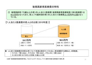 後期高齢者医療費の特性
○ 後期高齢者（７５歳以上の者）の1人当たり医療費（後期高齢者医療制度に係る医療費）は
90.5万円となっており、若人（７５歳未満の者）の1人当たり 医療費19.7万円の4.6倍となっ
ている。
【１人当たり医療費の若人との比較（2010年度）】
ている。
４．６倍
19 7万円
若人
後期高齢者
90 5万円19.7万円 90.5万円
入院：６．４万円
外来：１１．０万円
入院：４５．６万円（７．１倍）
外来：４０．７万円（３．７倍）
◆ 1人当たり医療費の老若比率について各国比較を行ってみると、欧米諸国では概ね３、４倍程度。
ドイツ３．７倍（2006）、アメリカ３．７倍（2004）、フランス３．３倍（2006）
※上記３か国における老人の定義 ６ 歳以上の者
（出典）「後期高齢者医療事業年報」、「OECDヘルスデータ2010」、「ドイツ連邦共和国・連邦統計庁資料」等
※上記３か国における老人の定義：６５歳以上の者
21
 