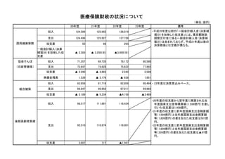 医療保険財政の状況について
（単位：億円）
20年度 21年度 22年度 23年度 備考20年度 21年度 22年度 23年度 備考
国民健康保険
収入 124,589 125,993 128,019 ・平成20年度以前の「一般会計繰入金（決算補
填分）を加味した収支差」には、東京都財政
調整交付金に係る一般会計繰入金（決算補
填分）は含まれておらず、平成21年度以後の
支出 124,496 125,927 127,726
収支差 93 66 293国民健康保険
決算数値とは定義が異なる。収支差 93 66 293
一般会計繰入（決算
補填分）を加味した収
支差
▲ 2,383 ▲ 3,250(※) ▲3,900(※)
協会けんぽ 収入 71 357 69 735 78 172 80 580協会けんぽ 収入 71,357 69,735 78,172 80,580
（旧政管健保） 支出 73,647 74,628 75,632 77,992
収支差 ▲ 2,290 ▲ 4,893 2,540 2,589
準備金残高 1,539 ▲ 3,179 ▲ 638 1,951
組合健保
収入 63,658 61,718 62,856 66,494 ・ 23年度は決算見込みベース。
支出 66,847 66,952 67,011 69,983
収支差 ▲ 3,189 ▲ 5,234 ▲4,156 ▲3,489
収入 98,517 111,691 116,434
・20年度の収支差から翌年度に精算される当
年度国庫支出金等精算額（1,599億円）を差し
引いた収支差は1,408億円。
・21年度の収支差に前年度国庫支出金精算額
等（1,599億円）と当年度国庫支出金精算額
後期高齢者医療
等（1,599億円）と当年度国庫支出金精算額
等（1,809億円）の差を加えた収支差は507億
円。
・22年度の収支差に前年度国庫支出金精算額
等（1,809億円）と当年度国庫支出金精算額
等（339億円）の差を加えた収支差は▲97億
支出 95,510 110,974 118,001
等（ 億 ） を 支 億
円。
収支差 3,007 717 ▲1,567
 