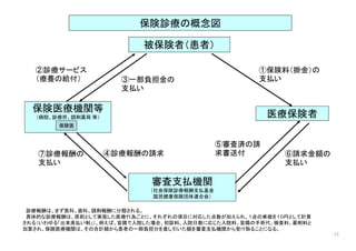 保険診療の概念図
被保険者（患者）
①保険料（掛金）の②診療サ ビス ①保険料（掛金）の
支払い
②診療サービス
（療養の給付） ③一部負担金の
支払い
保険医療機関等
（病院、診療所、調剤薬局 等） 医療保険者
保険医
④診療報酬の請求⑦診療報酬の
⑤審査済の請
求書送付 ⑥請求金額の
保険医
審査支払機関
④診療報酬の請求⑦診療報酬の
支払い
求書送付 ⑥請求金額の
支払い
審査支払機関
（社会保険診療報酬支払基金
国民健康保険団体連合会）
診療報酬は まず医科 歯科 調剤報酬に分類される診療報酬は、まず医科、歯科、調剤報酬に分類される。
具体的な診療報酬は、原則として実施した医療行為ごとに、それぞれの項目に対応した点数が加えられ、１点の単価を１０円として計算
される（いわゆる「出来高払い制」）。例えば、盲腸で入院した場合、初診料、入院日数に応じた入院料、盲腸の手術代、検査料、薬剤料と
加算され、保険医療機関は、その合計額から患者の一部負担分を差し引いた額を審査支払機関から受け取ることになる。
13
 