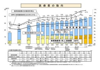 11%50
（兆円）
医 療 費 の 動 向
国民医療費の対国民所得比
34 8
36.0
37.4
38.6
8.1%
8.5% 8.5% 8.6% 8.7% 9.0%8.8%8.9%
9.8% 10.5% 10.7%
8 2% 8 2%
8.2%
8.6%
9.5%
8%
9%
10%
40
国民医療費の対国民所得比
（参考）総保健医療支出の対GDP比
27.0
30.1
31.1 31.0 31.5 32.1 33.1 33.1
34.1
34.8
6 0%
6.2% 6.2% 6.3% 6.4% 6.6% 6.5% 6.7%
7.1%
7.6% 7.8%
6.1%
5.9%
7.3%
6.5%
5 8%
6.8%
7.6%
7.8% 7.9% 8.0% 8.0%
8.2% 8.2%
6%
7%
8%
30
国 民 医 療 費 （兆円）
16.0
20.6
4.8%
4.6%
5.4%
6.0%5.8%
3%
4%
5%
20
国 民 医 療 費 （兆円）
国民医療費の対GDP比
老人医療の対象年齢の引上げ
70歳以上 → 75歳以上
（～H14.9） （H19.10～）
4.1 5.9
8.9
11.2 11.7 11.7 11.7 11.6 11.6 11.3 11.3 11.4 12.0 12.7 13.3
(25 4%) (28.8%)
(33.1%)
(37.2%) (37.5%) (37.9%) (36.9%) (36.1%) (35.1%) (34.0%) (33.0%) (32.8%) (33.4%) (34.0%) (34.5%)
1%
2%10
後期高齢者（老人）医療費 （兆円）
※ （ ）内は後期高齢者（老人）医療費の国民医療費に占める割合(25.4%)
0%0
1985 1990 1995 2000 2001 2002 2003 2004 2005 2006 2007 2008 2009 2010 2011 （年度）
＜対前年度伸び率＞
・介護保険制度施行
・高齢者１割負担導入
・高齢者１割
負担徹底
・被用者本人
３割負担等
・現役並み
所得高齢者
3割負担等
（診療報酬改定） 0.2％ ▲2.7% ▲1.0％ ▲3.16％ ▲0.82％ 0.19％
（主な制度改正）
（％）
・未就学児
２割負担
（実績見込み）
対前年度伸び率
1985
(S60)
1990
(H2)
1995
(H7)
2000
(H12)
2001
(H13)
2002
(H14)
2003
(H15)
2004
(H16)
2005
(H17)
2006
(H18)
2007
(H19)
2008
(H20)
2009
(H21)
2010
(H22)
2011
(H23)
国民医療費 6.1 4.5 4.5 ▲1.8 3.2 ▲0.5 1.9 1.8 3.2 ▲0.0 3.0 2.0 3.4 3.9 3.1
後期高齢者（老人）医療費 12.7 6.6 9.3 ▲5.1 4.1 0.6 ▲0.7 ▲0.7 0.6 ▲3.3 0.1 1.2 5.2 5.9 4.6
国民所得 7 2 8 1 ▲0 3 2 0 ▲1 4 ▲0 8 1 2 0 5 1 1 1 1 0 8 ▲6 9 ▲3 5 2 0 -
（％）
注１ 国民所得及びGDPは内閣府発表の国民経済計算（2011.12）。総保健医療支出は、ＯＥＣＤ諸国の医療費を比較する際に使用される医療費で、予防サービスなども含んでおり、
国民医療費より範囲が広い。2010年のＯＥＣＤ加盟国の医療費の対ＧＤＰ比の平均は9.5％
注２ 2011年度の国民医療費及び後期高齢者医療費は実績見込みであり、前年度の国民医療費及び後期高齢者医療費に当該年度の概算医療費の伸び率をそれぞれ乗じることにより、
推計している。また、斜体字は概算医療費の伸び率である。
国民所得 7.2 8.1 ▲0.3 2.0 ▲1.4 ▲0.8 1.2 0.5 1.1 1.1 0.8 ▲6.9 ▲3.5 2.0
GDP 7.2 8.6 1.7 0.9 ▲0.5 ▲0.7 0.8 0.2 0.5 0.7 0.8 ▲4.6 ▲3.2 1.1 -
 