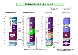 国民医療費の構造（平成２２年度）
国 民 医 療 費 ３７兆４，２０２億円
一人当たり医療費 ２９２，２００円
国民医療費の負担（財源別） 国民医療費の分配
医療機関の費用構造国民医療費の制度別内訳
90
100
％
90
100
％
100
％
90
100
協会管掌
11.2医
％
70
80
90
国庫
25.9
地方
公
費
38.1
70
80
入
院
37.7
病院
36.5
70
80
90
医療サービス従事者
[医師、歯科医師、
薬剤師、看護師等］
70
80
90
組合健保
8.5
療
保
険
等
給
付
分
共済組合 2.7
国保
船員保険 0.1
一般診療所 1.2
50
60
保
12.2
事業主
20.1
50
60
入
院
外
病院
13.9
50
60
70
47.７
50
60
47.8 24.5
労災等 0.8
30
40
保
険
料
48.5 被保険者
28.3
軽減特例措置
30
40
35.1 一般診療所
21.2
歯科診療
7.0
30
40
医薬品
22.１
医療材料[診療材料、給食材料等］
6.0
30
40 後期高齢者
医療給付分
31.2
0
10
20
患者負担
12.7
0.5
0
10
20
薬局調剤
0
10
20
委託費 5.0
経費、その他
[光熱費、貸借料等］
1９.2
0
10
20
患者等負担分
13.4
公費負担医療給付分 7.0
16.4
入院時食事･生活
2.2
0
その他 0.7
0
療養費等 1.5
0
●平成２２年度国民医療費、医療経済実態調査
（平成２３年６月）結果等に基づき推計
0
●被保険者負担には、国民健康保険の保険料が含まれている。
訪問看護 0.2
 