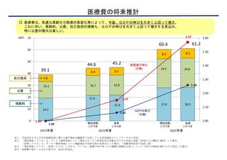 ○ 医療費は、急速な高齢化や医療の高度化等によって、今後、ＧＤＰの伸びを大きく上回って増大。
これに伴い 保険料 公費 自己負担の規模も ＧＤＰの伸びを大きく上回 て増大する見込み
医療費の将来推計
これに伴い、保険料、公費、自己負担の規模も、ＧＤＰの伸びを大きく上回って増大する見込み。
特に公費の増大は著しい。
60 4 61 2
1.57  1.60 70（兆円）
8.1 8.2
45 2
60.4 61.2
1.50 
50
60
24.5 24.8
5.8
6.4 6.539.1
44.6 45.2
1 30
1.40 
40
50
医療費の伸び
（右軸）
自己負担
21 6
14.1 16.7 16.8
1 15
1.26 
1.20 
1.30 
20
30
公費
19.2
21.6
21.9 27.9 28.2
1.15 
1.06 
1.10 
10
20
ＧＤＰの伸び
（右軸）
保険料
1.00 
1.00 
1.00 0
2011年度 2015年度 2025年度
現状投影
シナリオ
現状投影
シナリオ
改革
シナリオ
改革
シナリオ
※１ 平成23年６月２日社会保障改革に関する集中検討会議資料で公表している将来推計のバックデータから作成。
※２ 「現状投影シナリオ」は、サービス提供体制について現状のサービス利用状況や単価をそのまま将来に投影（将来の人口構成に適用）した場合、
「改革シナリオ」は、サービス提供体制について機能強化や効率化等の改革を行った場合。（高齢者負担率の見直し後）
※３ 「現状投影シナリオ」「改革シナリオ」いずれも、ケース①（医療の伸び率（人口増減や高齢化を除く）について伸びの要素を積み上げて仮定した場合）
※４ 医療費の伸び、ＧＤＰの伸びは、対2011年度比。
 