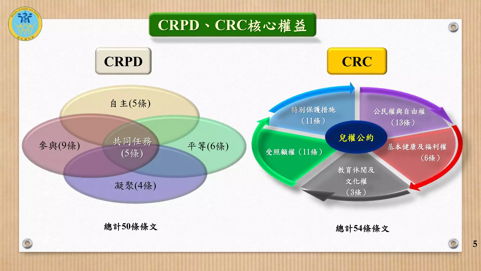 自主(5條)
平等(6條)
凝聚(4條)
參與(9條)
5
CRPD、CRC核心權益
總計54條條文總計50條條文
公民權與自由權
（13條）
基本健康及福利權
(6條）
教育休閒及
文化權
（3條）
受照顧權（11條）
特別保護措施
（11條）
兒權公約共同任務
(5條)
CRCCRPD
 