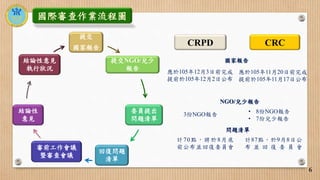 6
提交
國家報告
提交NGO/兒少
報告
委員提出
問題清單
回復問題
清單
審前工作會議
暨審查會議
結論性
意見
結論性意見
執行狀況
國際審查作業流程圖
CRCCRPD
應於105年11月20日前完成
提前於105年11月17日公布
N...