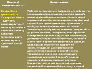 Ключові
компетентності
Компоненти
Екологічна
грамотність
і здорове життя
– здатність
виявляти активну
життєву позицію в
питаннях захисту
довкілля;
готовність вести
та пропагувати
здоровий спосіб
життя.
Уміння: дотримуватися здорового способу життя;
враховувати вплив слова на психічне здоров’я
людини; відповідально використовувати мовні
виражальні засоби; застосовувати комунікативні
стратегії для протистояння деструктивним та
маніпулятивним впливам, що є загрозою
здоровому способу життя; виявляти толерантність
до різних поглядів, співчувати; конструктивно
спілкуватися в різних соціальних середовищах,
досягнення соціальної захищеності, сімейного
щастя тощо; бережливо ставитися до природи.
Ставлення: сприймання здоров’я як
загальнолюдської цінності; бажання
дотримуватися здорового способу життя;
усвідомлення значення навколишнього
середовища для життя і здоров’я людини;
готовність зберігати природні ресурси.
Навчальні ресурси: тексти, які сприяють
гармонізації психоемоційного стану; художні
 
