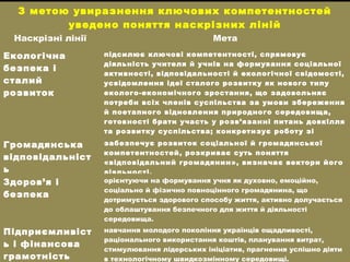 З метою увиразнення ключових компетентностей
уведено поняття наскрізних ліній
Наскрізні лінії Мета
Екологічна
безпека і
сталий
розвиток
підсилює ключові компетентності, спрямовує
діяльність учителя й учнів на формування соціальної
активності, відповідальності й екологічної свідомості,
усвідомлення ідеї сталого розвитку як нового типу
еколого-економічного зростання, що задовольняє
потреби всіх членів суспільства за умови збереження
й поетапного відновлення природного середовища,
готовності брати участь у розв’язанні питань довкілля
та розвитку суспільства; конкретизує роботу зі
збереження й захисту довкілля.
Громадянська
відповідальніст
ь
забезпечує розвиток соціальної й громадянської
компетентностей, розкриває суть поняття
«відповідальний громадянин», визначає вектори його
діяльності.
Здоров’я і
безпека
орієнтуючи на формування учня як духовно, емоційно,
соціально й фізично повноцінного громадянина, що
дотримується здорового способу життя, активно долучається
до облаштування безпечного для життя й діяльності
середовища.
Підприємливіст
ь і фінансова
грамотність
навчання молодого покоління українців ощадливості,
раціонального використання коштів, планування витрат,
стимулювання лідерських ініціатив, прагнення успішно діяти
в технологічному швидкозмінному середовищі.
 