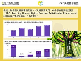 CRC⺠間監督聯盟
41.6%
27%
20.7%7.6%
3.1%
13.9%
19.6%
16.8%
23.3%
26.4%
出處：聯合國⼈權⾼專辦公室，《⼈權教育⼊⾨：中⼩學校的實踐活動》
（ABC - Teaching Human Rights: Practical Activities for Primary and
secondary Schools ），2004年。
 