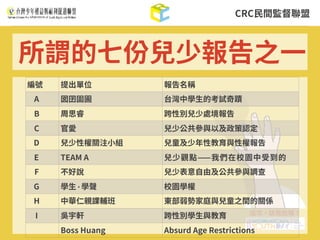 CRC⺠間監督聯盟
所謂的七份兒少報告之⼀
編號 提出單位 報告名稱
A 囡囝圁圇 台灣中學⽣的考試奇蹟
B 周思睿 跨性別兒少處境報告
C 官愛 兒少公共參與以及政策認定
D 兒少性權關注⼩組 兒童及少年性教育與性權報告
E TEAM A 兒少觀點⸺我們在校園中受到的
F 不好說 兒少表意⾃由及公共參與調查
G 學⽣·學聲 校園學權
H 中華仁親課輔班 東部弱勢家庭與兒童之間的關係
I 吳宇軒 跨性別學⽣與教育
Boss Huang Absurd Age Restrictions
 