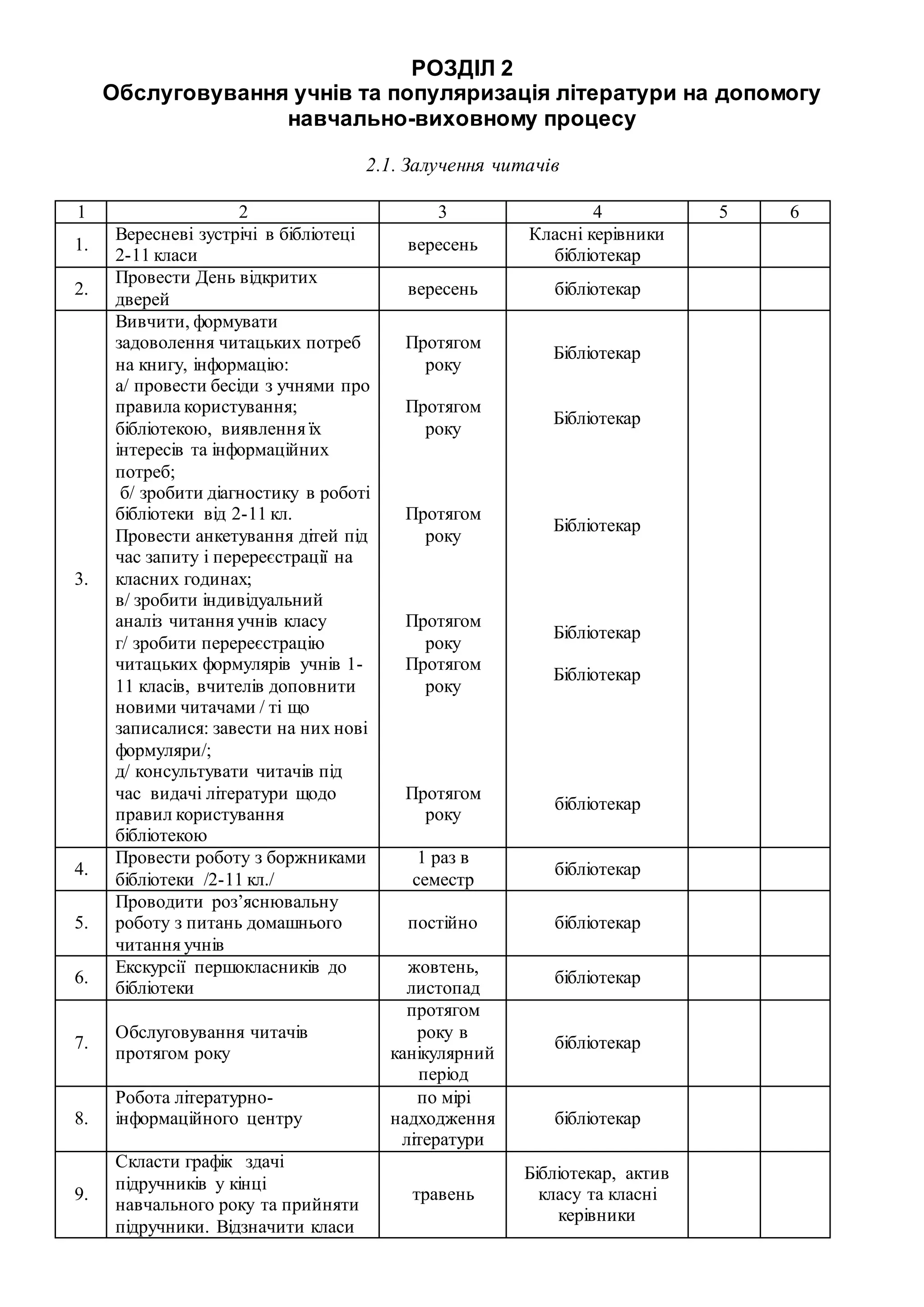 РОЗДІЛ 2
Обслуговування учнів та популяризація літератури на допомогу
навчально-виховному процесу
2.1. Залучення читачів
1 2 3 4 5 6
1.
Вересневі зустрічі в бібліотеці
2-11 класи
вересень
Класні керівники
бібліотекар
2.
Провести День відкритих
дверей
вересень бібліотекар
3.
Вивчити, формувати
задоволення читацьких потреб
на книгу, інформацію:
а/ провести бесіди з учнями про
правила користування;
бібліотекою, виявлення їх
інтересів та інформаційних
потреб;
б/ зробити діагностику в роботі
бібліотеки від 2-11 кл.
Провести анкетування дітей під
час запиту і перереєстрації на
класних годинах;
в/ зробити індивідуальний
аналіз читання учнів класу
г/ зробити перереєстрацію
читацьких формулярів учнів 1-
11 класів, вчителів доповнити
новими читачами / ті що
записалися: завести на них нові
формуляри/;
д/ консультувати читачів під
час видачі літератури щодо
правил користування
бібліотекою
Протягом
року
Протягом
року
Протягом
року
Протягом
року
Протягом
року
Протягом
року
Бібліотекар
Бібліотекар
Бібліотекар
Бібліотекар
Бібліотекар
бібліотекар
4.
Провести роботу з боржниками
бібліотеки /2-11 кл./
1 раз в
семестр
бібліотекар
5.
Проводити роз’яснювальну
роботу з питань домашнього
читання учнів
постійно бібліотекар
6.
Екскурсії першокласників до
бібліотеки
жовтень,
листопад
бібліотекар
7.
Обслуговування читачів
протягом року
протягом
року в
канікулярний
період
бібліотекар
8.
Робота літературно-
інформаційного центру
по мірі
надходження
літератури
бібліотекар
9.
Скласти графік здачі
підручників у кінці
навчального року та прийняти
підручники. Відзначити класи
травень
Бібліотекар, актив
класу та класні
керівники
 
