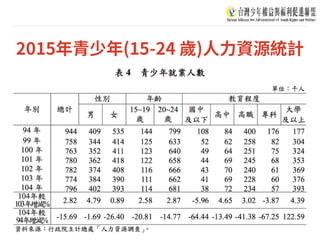 2015年青少年(15-24 歲)⼈⼒資源統計
 