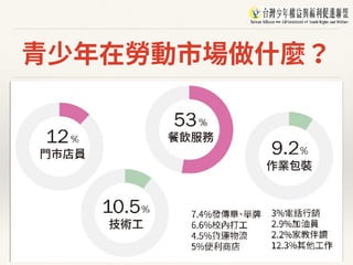 青少年在勞動市場做什麼？
 