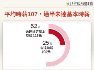 平均時薪107，過半未達基本時薪
 