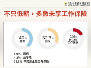 不只低薪，多數未享⼯作保險
 