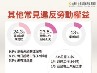 其他常⾒違反勞動權益
 