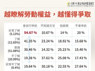 越瞭解勞動權益，越懂得爭取
 