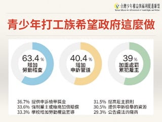 青少年打⼯族希望政府這麼做
 