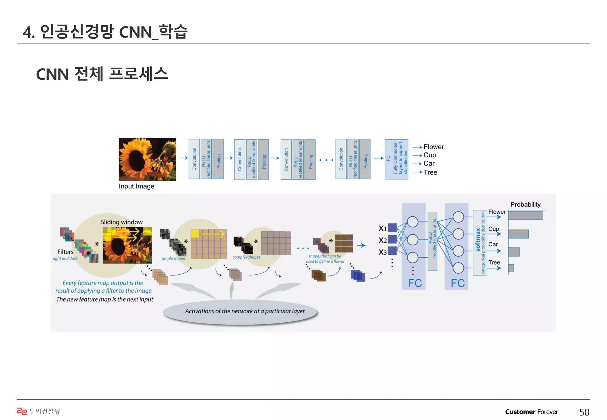 Customer Forever
CNN 전체 프로세스
4. 인공신경망 CNN_학습
50
 