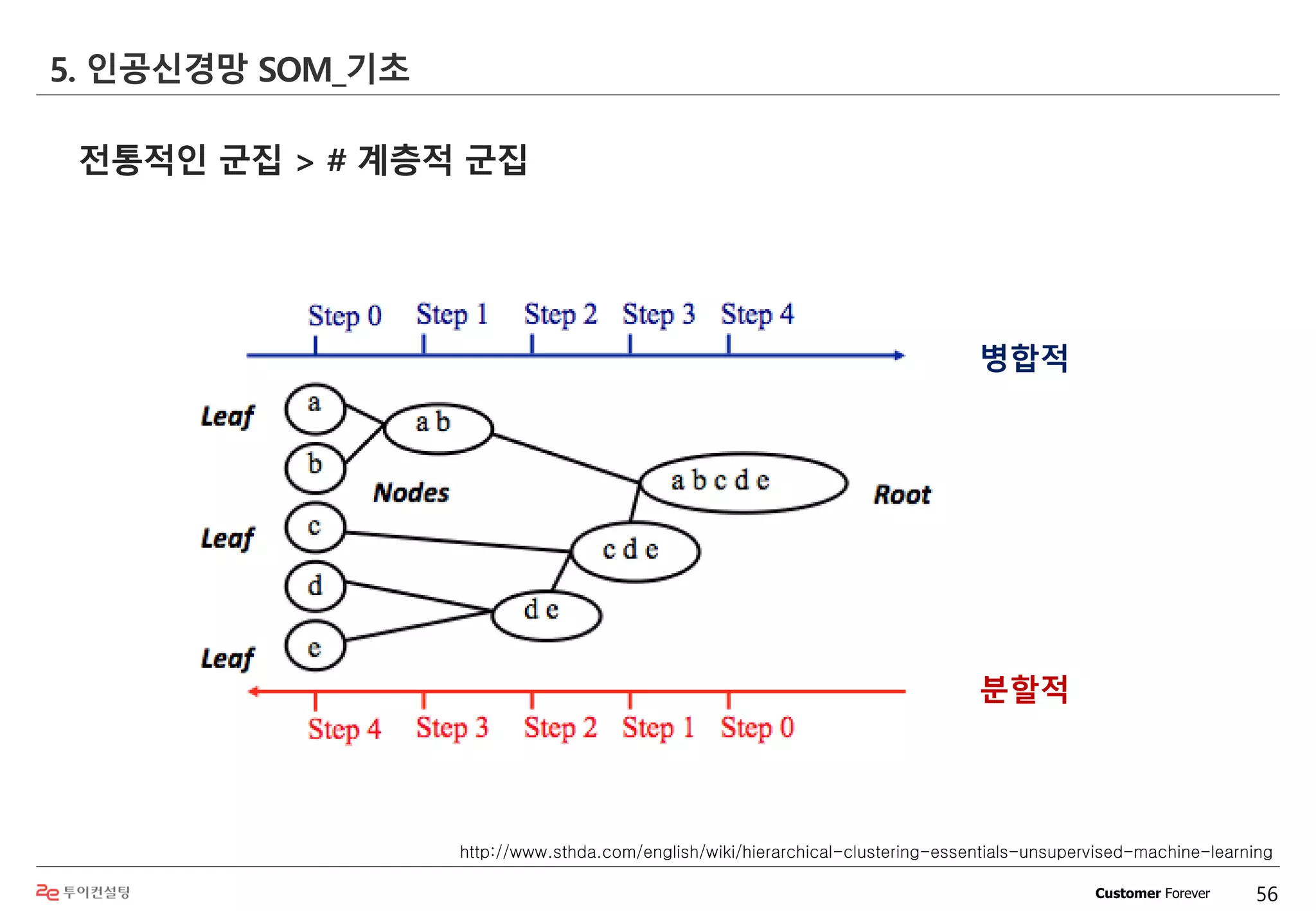 Customer Forever
전통적인 군집 > # 계층적 군집
5. 인공신경망 SOM_기초
http://www.sthda.com/english/wiki/hierarchical-clustering-essentials-unsupervised-machine-learning
56
병합적
분할적
 