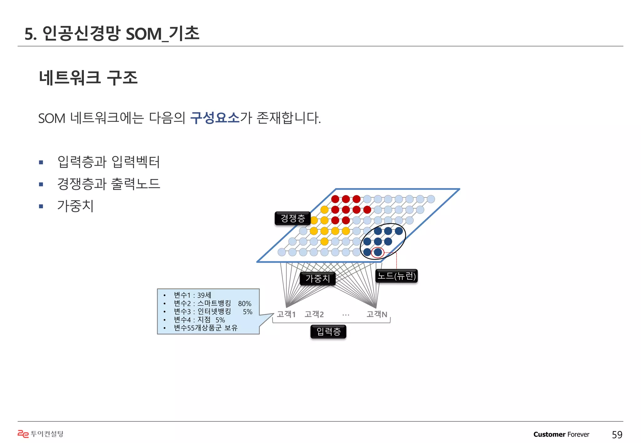 Customer Forever
네트워크 구조
SOM 네트워크에는 다음의 구성요소가 존재합니다.
 입력층과 입력벡터
 경쟁층과 출력노드
 가중치
5. 인공신경망 SOM_기초
59
고객1 고객2 고객N…
입력층
경쟁층
가중치 노드(뉴런)
• 변수1 : 39세
• 변수2 : 스마트뱅킹 80%
• 변수3 : 인터넷뱅킹 5%
• 변수4 : 지점 5%
• 변수55개상품군 보유
 