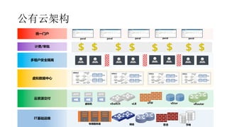 公有云架构
统一门户
计费/审批
多租户安全隔离
云资源交付
虚拟数据中心
IT基础运维
物理服务器 网络 安全 存储
虚拟机 vSwitch vFW vStor vRoutervLB
租户1 租户1 租户1 租户1
用户 用户 用户 用户
poral poral poral poral poral
 