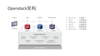 Openstack架构
• Horizon - UI服务
• Nova - 计算服务
• Neutron - 网络服务
• Swift - 存储服务
• Glance - 镜像服务
• Keystone - 认证服务
 