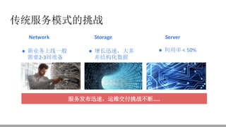 Network Storage Server
● 新业务上线一般
需要2-3周准备
● 增长迅速，大多
非结构化数据
● 利用率 <	50%
传统服务模式的挑战
服务发布迅速，运维交付挑战不断.....
 