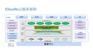 统一资源池
身份安全
网络安全
运维管理平台
自动化运维
服务流程管理
物理
设备
云中
间件
云操作
系统
资源
池化
逻辑资源池
(计算资源、存储资源、网络资源)
资源调度
…
…
存储管理 网络管理 系统管理 用户管理
业务层
运营中心 云安全
数据中心
基础设施
云基础架构平台
计费账单管理
客服管理
报警机制
监控管理
服务管理
业务管理
安全管理
数据中心
全面虚拟化
物理设备
ERP PLM CRM HR OA
云监控
CloudIn云服务架构
生命周期管理
 