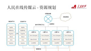 人民在线传媒云 - 资源规划
 