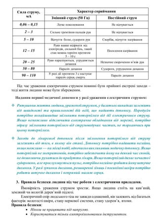 Сила струму,
мА
Характер сприймання
Змінний струм (50 Гц) Постійний струм
0,06 – 0,15 Легке поколювання Не відчувається
2 – 3 Сильне тремтіння пальців рук Не відчувається
5 – 10 Відчуття болю, судороги рук Свербіж, відчуття нагрівання
12 – 15
Руки важко відірвати від
електродів, сильний біль, такий
стан можна терпіти протягом
5 – 10 с
Посилення нагрівання
20 – 25 Руки паралізуються, утрудняється
дихання
Незначне скорочення м’язів рук
50 – 80 Параліч дихання Судороги, утруднення дихання
90 – 110 У разі дії протягом 3 с наступає
параліч серця, смерть
Параліч дихання
Під час ураження електричним струмом повинні бути прийняті екстрені заходи –
тоді життя людини може бути збереженим.
Надання першої медичної допомоги у разі ураження електричним струмом:
 Рятування життя людини, ураженоїструмом, у багатьох випадкахзалежить
від швидкості та правильності дій осіб, що надають допомогу. Передусім
потрібно якнайшвидше звільнити потерпілого від дії електричного струму.
Якщо неможливо відключити електричне обладнання від мережі, потрібно
одразу звільнити потерпілого від струмоведучих частин, не торкаючись при
цьому потерпілого.
 Заходи до лікарської допомоги після звільнення потерпілого від струму
залежать від того, в якому він стані. Допомогу потрібно надавати негайно,
якщоможливо — на місці події, одночасновикликавши медичнудопомогу. Якщо
потерпілий не знепритомнів, потрібно забезпечити йому на деякий час спокій,
не дозволяючи рухатися до прибуття лікаря. Якщопотерпілийдихає нечастоі
судорожно, але прослуховується пульс, потрібнонегайнозробити йомуштучне
дихання. У разі зупинки дихання, розширенні зіниць і посинінні шкіри потрібно
робити штучне дихання і непрямий масаж серця.
3. Правила безпеки людини під час роботи з електричними приладами.
Ймовірність ураження струмом зростає. Якщо людина стоїть на кам’яній,
земляній чи вологій дерев’яній підлозі.
Електричний опір людського тіла не завждиоднаковий, він залежить від багатьох
факторів: вологості шкіри, стану нервової системи, стану здоров’я, втоми.
Правила безпеки:
 Ніколи не працювати під напругою.
 Користуватися тільки електроізольованим інструментом.
 