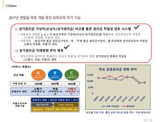 10 / 10
○ 상가권리금 가성비(손님수/상가권리금) 비교를 통한 권리금 적절성 검토 시스템
0
5,000
10,000
15,000
주요 상권권리금 변화 추이
신촌∙이대상권 홍대상권
연도별 신촌·이대 ·홍대 상권 권리금 변동 추이. 자료=점포라인
- 사용자가 선택한 a, b, c 각 관심지역의 가성비(손님수/상가권리금)를 비교하여, 상가권리금의 적절성
(고평가. 적절함. 저평가) 검토
- 사용자의 「관심지역 평균 권리금가성비」와 「주변 평균 권리금가성비」를 비교하여 상가권리금의 적절성
고평가.적절함. 저평가) 검토
- 관심지역의 과거부터 현재까지 ‘손님수 변화’를 분석하여 향후 상가권리금 변화의 적절성
(고평가. 적절. 저평가) 예측
○ 상가권리금 미래변화 추이 예측
 