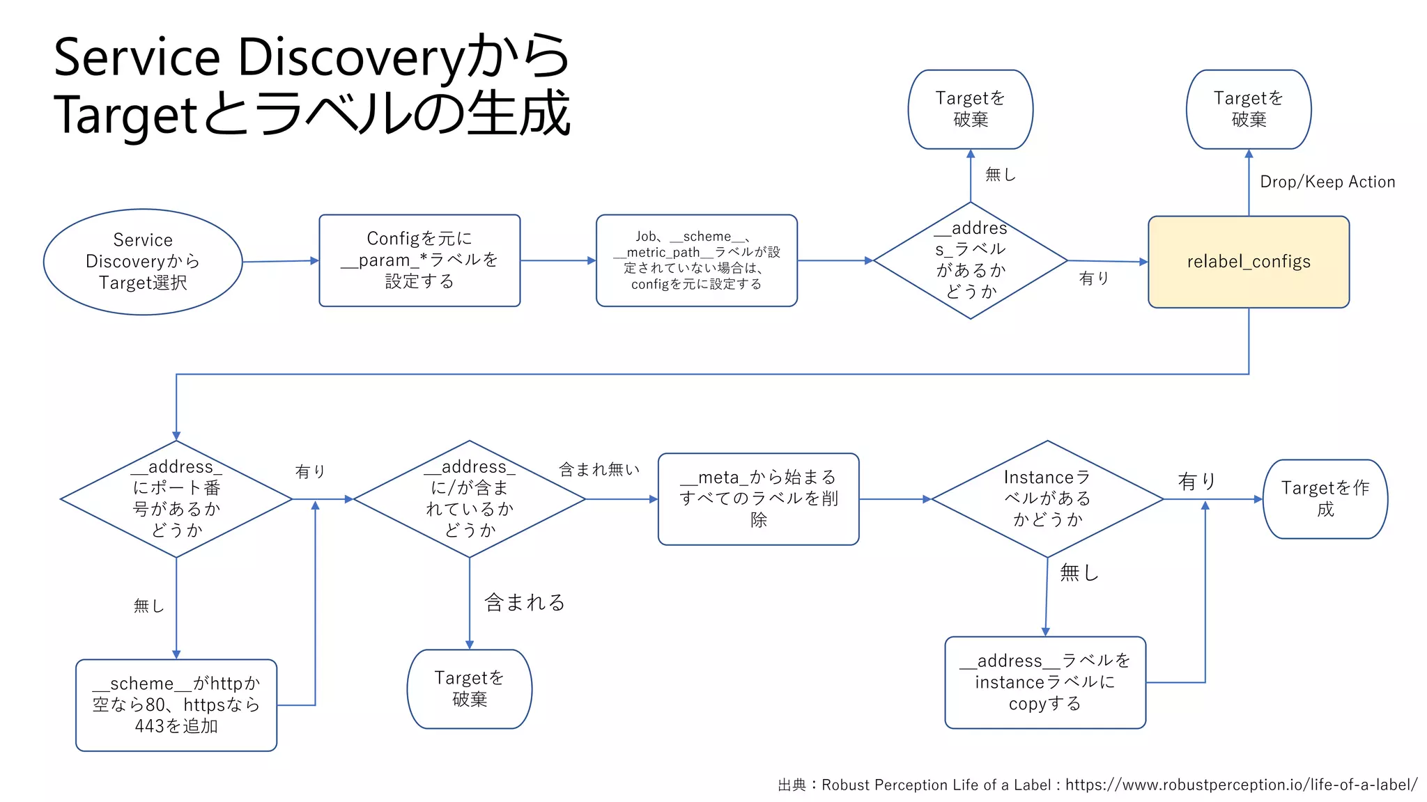 Service
Discoveryから
Target選択
Configを元に
__param_*ラベルを
設定する
Job、__scheme__、
__metric_path__ラベルが設
定されていない場合は、
configを元に設定する
__addres
s_ラベル
があるか
どうか
Targetを
破棄
relabel_configs
Targetを
破棄
__address_
にポート番
号があるか
どうか
__scheme__がhttpか
空なら80、httpsなら
443を追加
__address_
に/が含ま
れているか
どうか
__meta_から始まる
すべてのラベルを削
除
Instanceラ
ベルがある
かどうか
__address__ラベルを
instanceラベルに
copyする
Targetを
破棄
Targetを作
成
無し
有り
含まれる
含まれ無い
有り
無し
Drop/Keep Action無し
有り
出典：Robust Perception Life of a Label : https://www.robustperception.io/life-of-a-label/
Service Discoveryから
Targetとラベルの生成
 