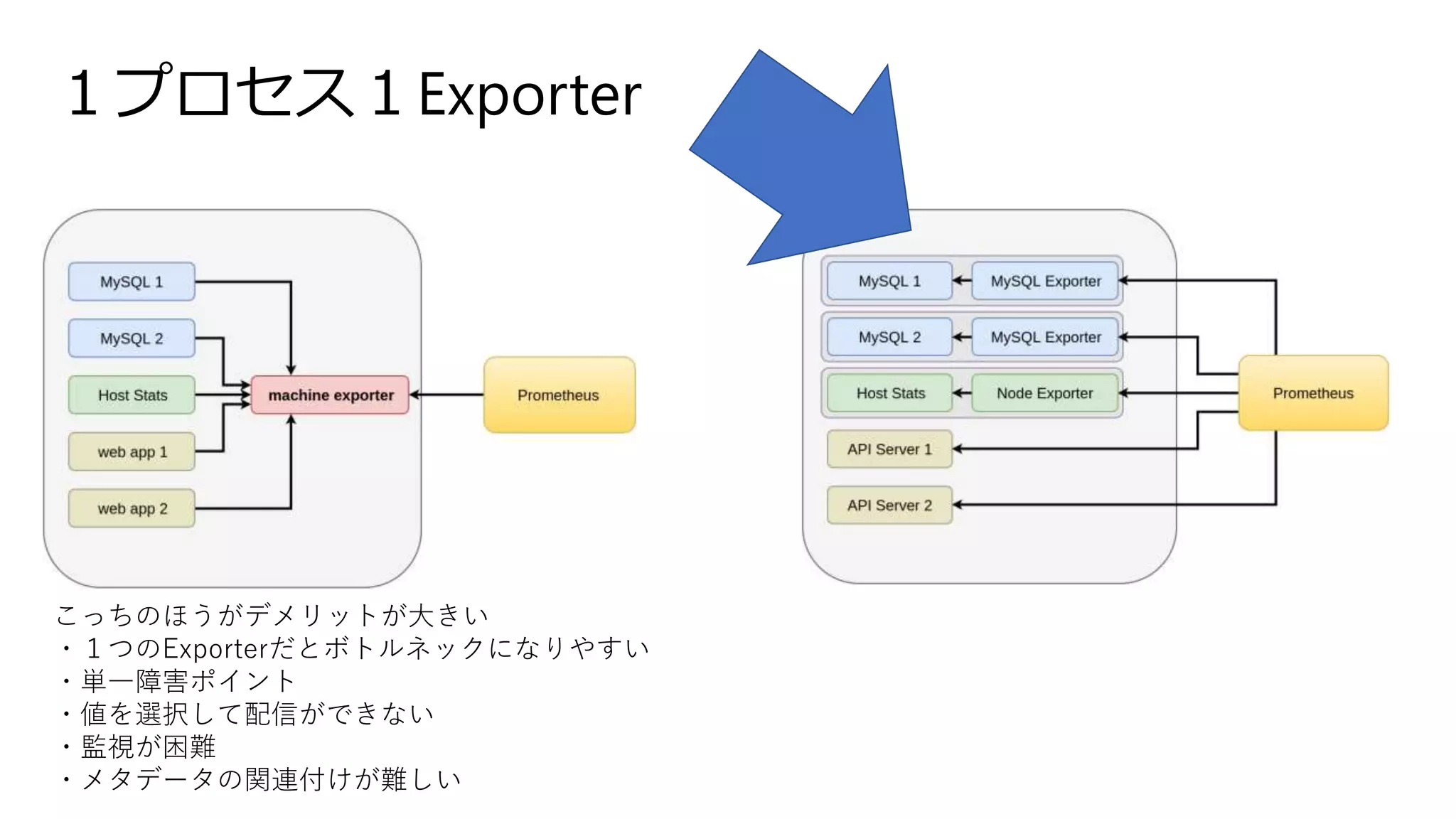 １プロセス１Exporter
こっちのほうがデメリットが大きい
・１つのExporterだとボトルネックになりやすい
・単一障害ポイント
・値を選択して配信ができない
・監視が困難
・メタデータの関連付けが難しい
 