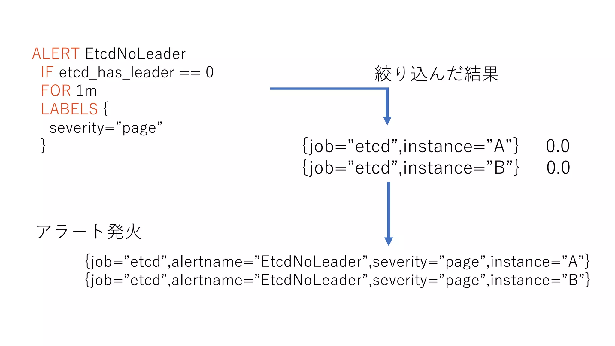 ALERT EtcdNoLeader
IF etcd_has_leader == 0
FOR 1m
LABELS {
severity=”page”
}
{job=”etcd”,alertname=”EtcdNoLeader”,severity=”page”,instance=”A”}
{job=”etcd”,alertname=”EtcdNoLeader”,severity=”page”,instance=”B”}
{job=”etcd”,instance=”A”} 0.0
{job=”etcd”,instance=”B”} 0.0
絞り込んだ結果
アラート発火
 