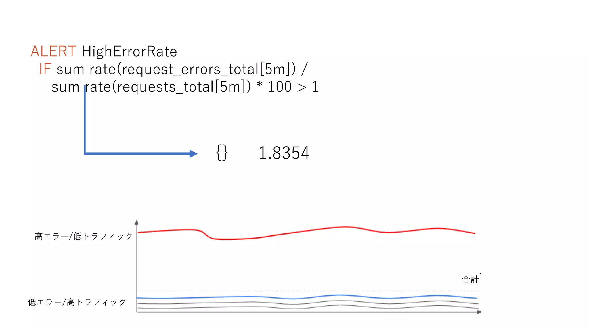 ALERT HighErrorRate
IF sum rate(request_errors_total[5m]) /
sum rate(requests_total[5m]) * 100 > 1
{} 1.8354
高エラー/低トラフィック
低エラー/高トラフィック
合計
 