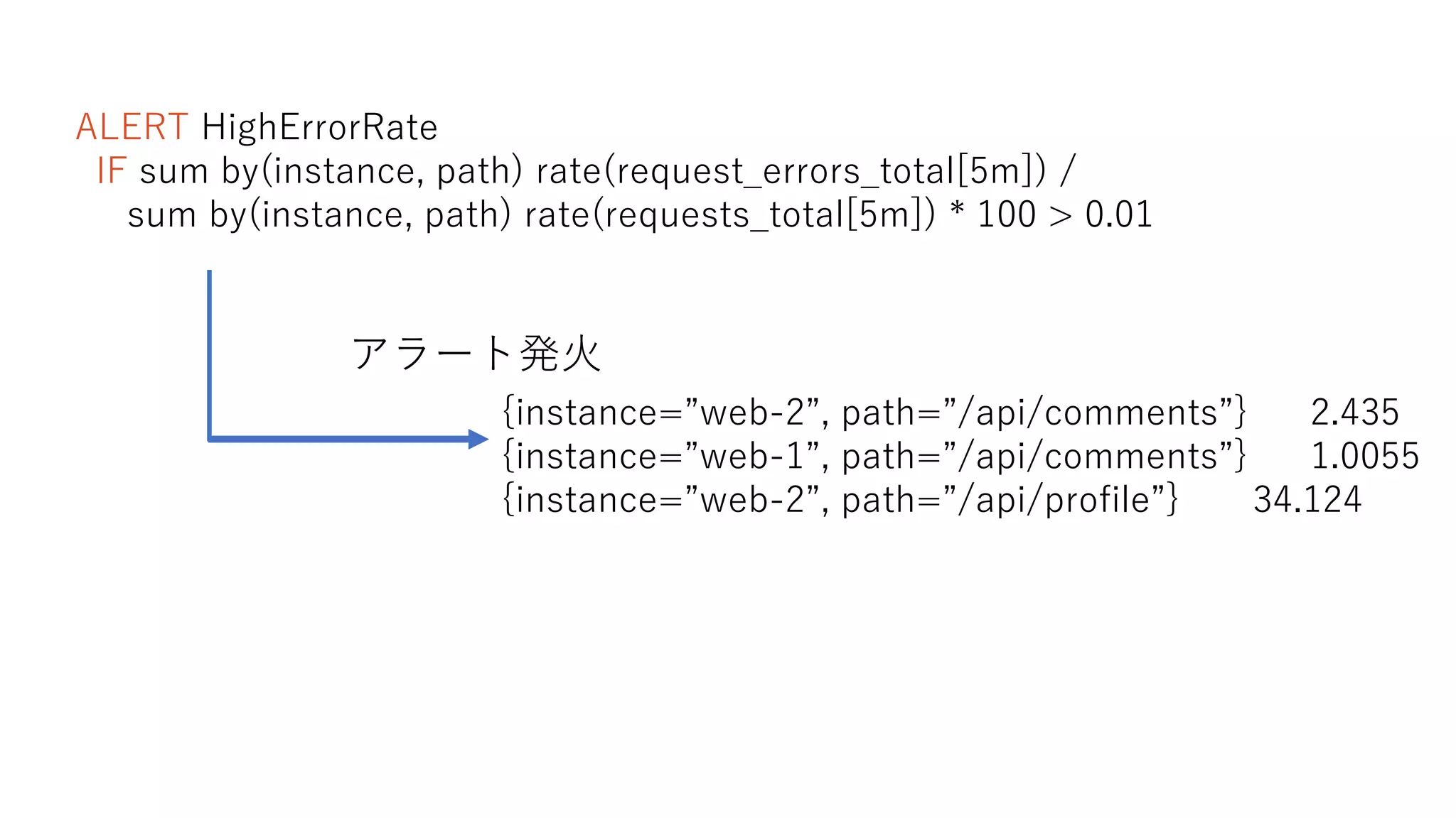 ALERT HighErrorRate
IF sum by(instance, path) rate(request_errors_total[5m]) /
sum by(instance, path) rate(requests_total[5m]) * 100 > 0.01
{instance=”web-2”, path=”/api/comments”} 2.435
{instance=”web-1”, path=”/api/comments”} 1.0055
{instance=”web-2”, path=”/api/profile”} 34.124
アラート発火
 