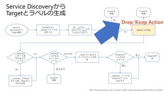 Service
Discoveryから
Target選択
Configを元に
__param_*ラベルを
設定する
Job、__scheme__、
__metric_path__ラベルが設
定されていない場合は、
configを元に設定する
__addres
s_ラベル
があるか
どうか
Targetを
破棄
relabel_configs
Targetを
破棄
__address_
にポート番
号があるか
どうか
__scheme__がhttpか
空なら80、httpsなら
443を追加
__address_
に/が含ま
れているか
どうか
__meta_から始まる
すべてのラベルを削
除
Instanceラ
ベルがある
かどうか
__address__ラベルを
instanceラベルに
copyする
Targetを
破棄
Targetを作
成
無し
有り
含まれる
含まれ無い
有り
無し
Drop/Keep Action
無し
有り
出典：Robust Perception Life of a Label : https://www.robustperception.io/life-of-a-label/
Service Discoveryから
Targetとラベルの生成
 