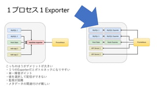 １プロセス１Exporter
こっちのほうがデメリットが大きい
・１つのExporterだとボトルネックになりやすい
・単一障害ポイント
・値を選択して配信ができない
・監視が困難
・メタデータの関連付けが難しい
 
