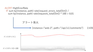 ALERT HighErrorRate
IF sum by(instance, path) rate(request_errors_total[5m]) /
sum by(instance, path) rate(requests_total[5m]) * 100 > 0.01
{instance=”web-2”, path=”/api/v1/comments”} 2.435
アラート発火
インスタンス１
インスタンス2~100
 