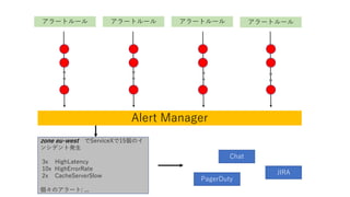 アラートルール アラートルール アラートルール アラートルール
Alert Manager
zone eu-west でServiceXで15個のイ
ンシデント発生
3x HighLatency
10x HighErrorRate
2x CacheServerSlow
個々のアラート: ...
Chat
JIRA
PagerDuty
 