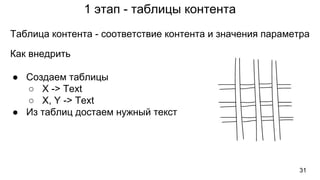 1 этап - таблицы контента
31
Как внедрить
● Создаем таблицы
○ X -> Text
○ X, Y -> Text
● Из таблиц достаем нужный текст
Таблица контента - соответствие контента и значения параметра
 