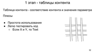 1 этап - таблицы контента
32
Плюсы
● Простота использования
● Легко тестировать код
○ Если X и Y, то Text
Таблица контента - соответствие контента и значения параметра
 