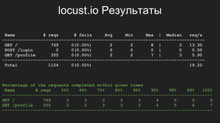 locust.io Результаты
Name # reqs # fails Avg Min Max | Median req/s
-------------------------------------------------------------------------------
GET / 769 0(0.00%) 2 2 8 | 3 13.30
POST /login 0 0(0.00%) 0 0 0 | 0 0.00
GET /profile 355 0(0.00%) 2 2 7 | 3 5.90
-------------------------------------------------------------------------------
Total 1124 0(0.00%) 19.20
Percentage of the requests completed within given times
Name # reqs 50% 66% 75% 80% 90% 95% 98% 99% 100%
----------------------------------------------------------------------------------
GET / 769 3 3 3 3 3 4 5 6 8
GET /profile 355 3 3 3 3 3 4 5 6 7
----------------------------------------------------------------------------------
 