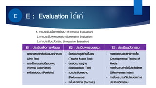 E : Evaluation ได้แก่
1. การประเมินเพื่อการพัฒนา (Formative Evaluation)
2. การประเมินผลรวบยอด (Summative Evaluation)
3. การประเมินนวัตกรรม (Innovation Evaluation)
E1 : ประเมินเพื่อการพัฒนา E2 : ประเมินผลรวบยอด E3 : ประเมินนวัตกรรม
- การทดสอบหลังเรียนประจําหน่วย
(Unit Test)
- การสังเกตอย่างมีแบบแผน
(Formal Observation)
- แฟ้มสะสมงาน (Portfolio)
- ข้อสอบที่ครูสร้างขึ้นเอง
(Teacher Made Test)
- ข้อสอบมาตรฐาน
(Standardized Test)
- แบบประเมินผลงาน
(Performance)
- แฟ้มสะสมงาน (Portfolio)
- การทดสอบประสิทธิภาพสื่อ
(Developmental Testing of
Media)
- การคํานวณค่าดัชนีประสิทธิผล
(Effectiveness index)
- การใช้กระบวนทัศน์ใหม่ของการ
ประเมินนวัตกรรม
E
 