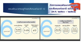 แผนพัฒนาเศรษฐกิจและสังคมแห่งชาติ 12
 