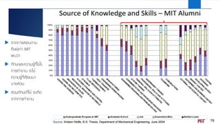 u จากการสอบถาม
ศิษย์เก่า MIT
พบว่า
u ทักษะและความรู้ที่ใช้ใน
การทํางาน จะใช้
ความรู้ที่เรียนมา
บางส่วน
u ส่วนทักษะที่ใช้ จะเกิด
จากการทํางาน
 