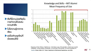 uสิ่งที่ใช้งานบ่อยที่สุดใน
การทํางานให้ประสบ
ความสําเร็จ
uไม่ใช่ความรู้จากการ
เรียน
uแต่เป็นทักษะยุคใหม่ที่
ต้องสอนให้มี
 