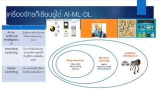 เครื่องจักรก็เรียนรู้ได้ AI-ML-DL
AI หรือ
Artificial
Intelligenc
e
เป็นเพียงการสร้างโปรแกรม
ที7ตอบสนองอย่างชาญ
ฉลาด
Machine
Learning
ถึงการทําให้คอมพิวเตอร์
สามารถคิดหาเหตุผลได้
เรียนรู้ได้ทํางานได้เสมือน
มนุษย์
Deep
Learning
บริการออนไลน์ที7เราใช้ผ่าน
เว็บหรือแอพพลิเคชั7นต่างๆ
 
