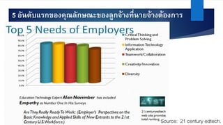 5 อันดับแรกของคุณลักษณะของลูกจ้างที่นายจ้างต้องการ
Source: 21 century edtech.
 